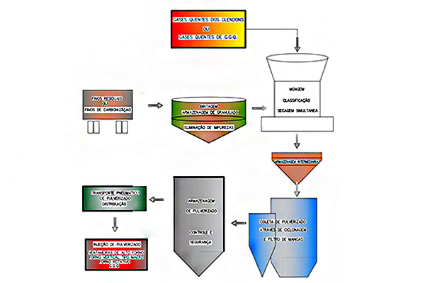 PCI - Injeção de Carvão Pulverizado