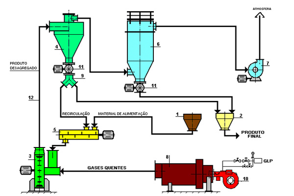 Secadores Industriais