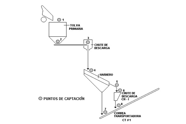 Sistemas Antipoluição via Seca